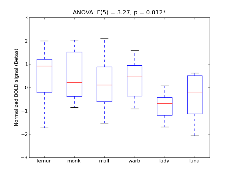 ../../_images/Cuneal_anova_boxplot.png