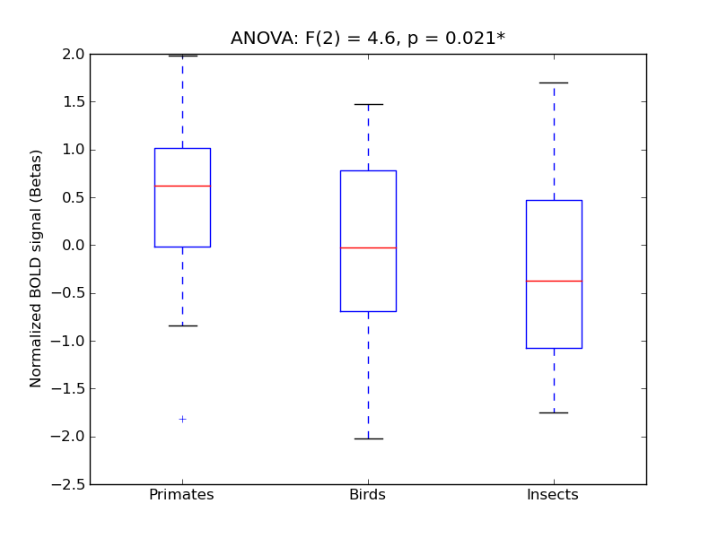 ../../_images/IFG-PT_anova3_boxplot.png