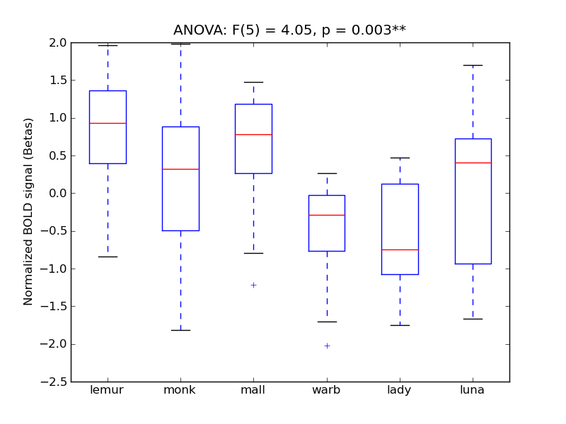 ../../_images/IFG-PT_anova_boxplot.png