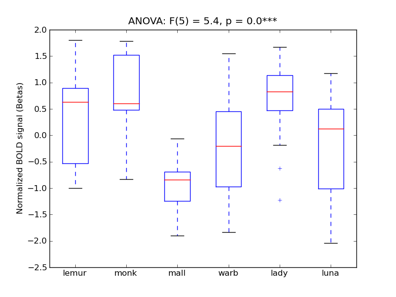 ../../_images/Ling-P_anova_boxplot.png